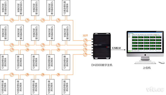 模拟量采集模块,dh2000数字主机及上位机软件组成,系统原理图如下图1