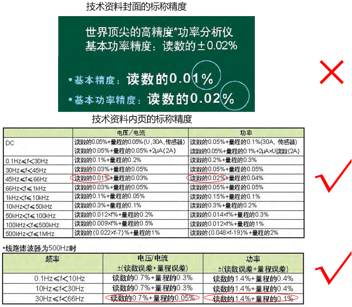 某进口宽频功率分析仪具有误导性的精度标称方式