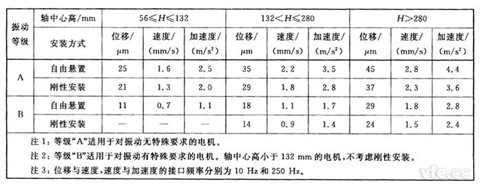 不同轴中心高H(mm)用位移、速度和加速度表示的振动强度限值(方均根值)