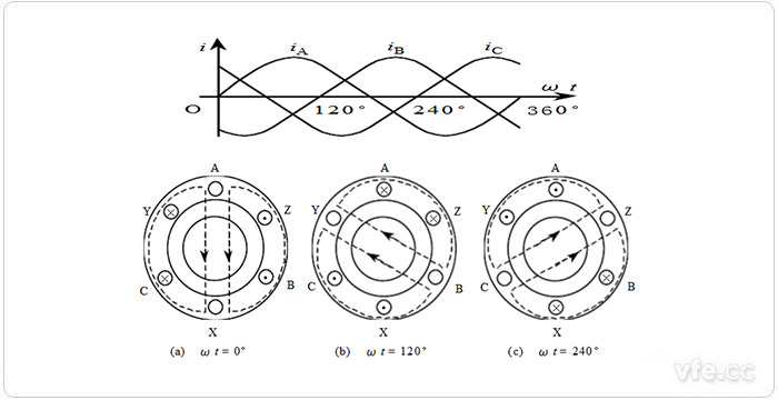 异步电机旋转磁场的形成