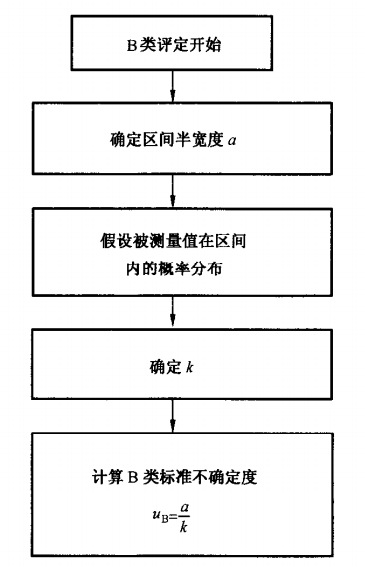 标准不确定度的B类评定流程图