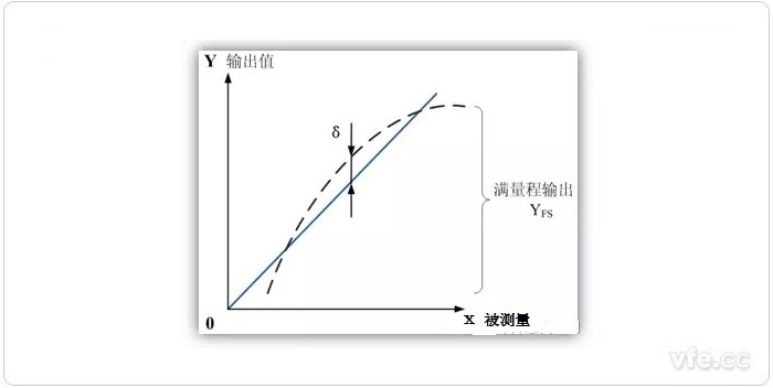 线性度