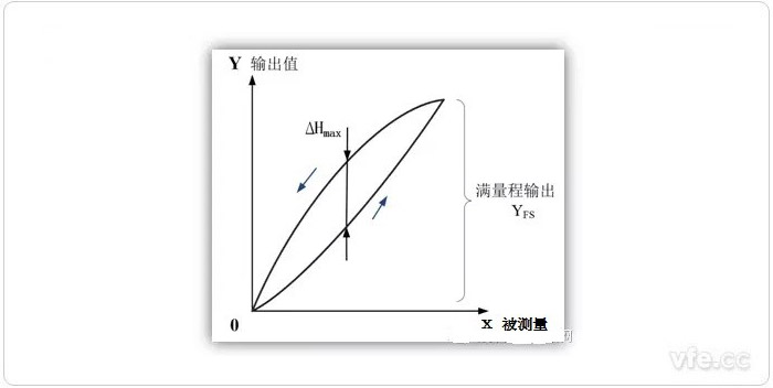 迟滞