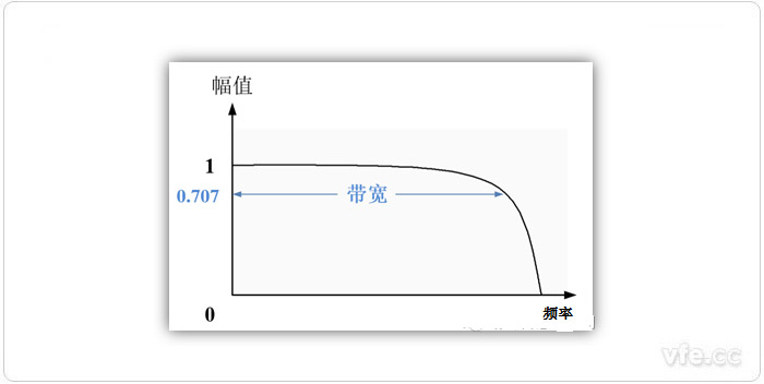 带宽